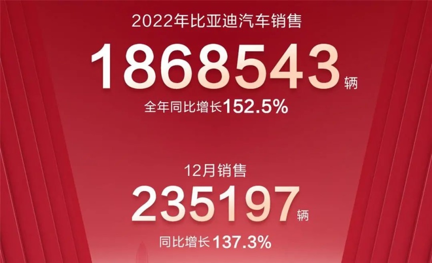 过于生猛，比亚迪公布2022年销量成绩，全年累计186.85万辆