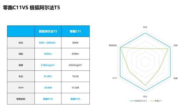 谁才是六边形战士：“全优生”极狐阿尔法T5 vs“卷王”零跑C11