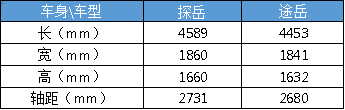 “一字之差”途岳与探岳哪个性价比更高