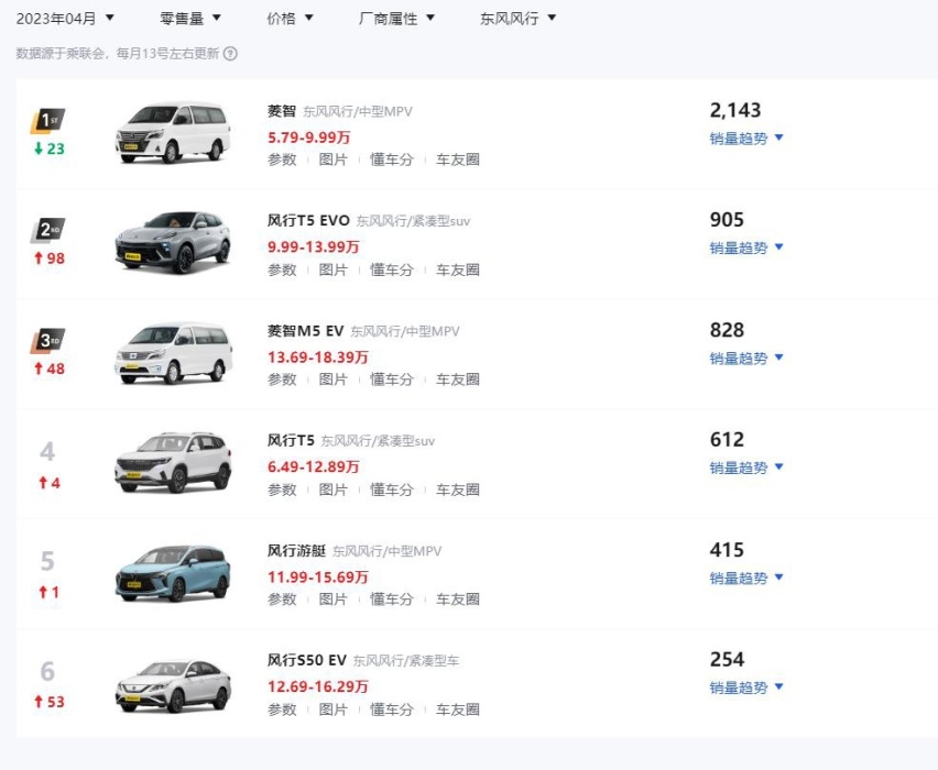 新意寥寥，销量萎靡，风行T5 EVO狂飙版恐难实现销量“狂飙”？