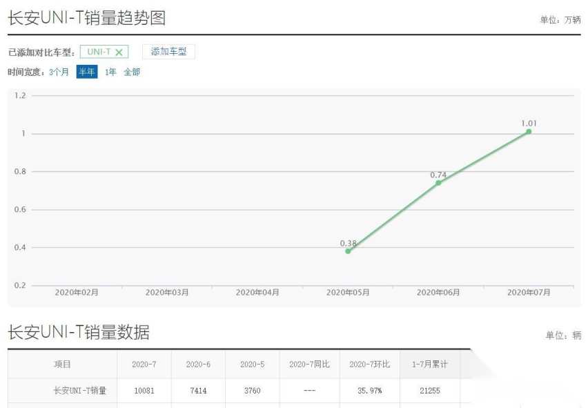月销破万辆，网红SUV长安UNI-T值得买吗？车主道出实情
