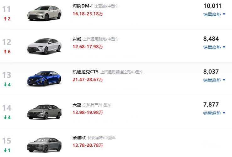 雅阁未进前5，凯美瑞继续霸榜，CT5卖得不错，11月中级车销量
