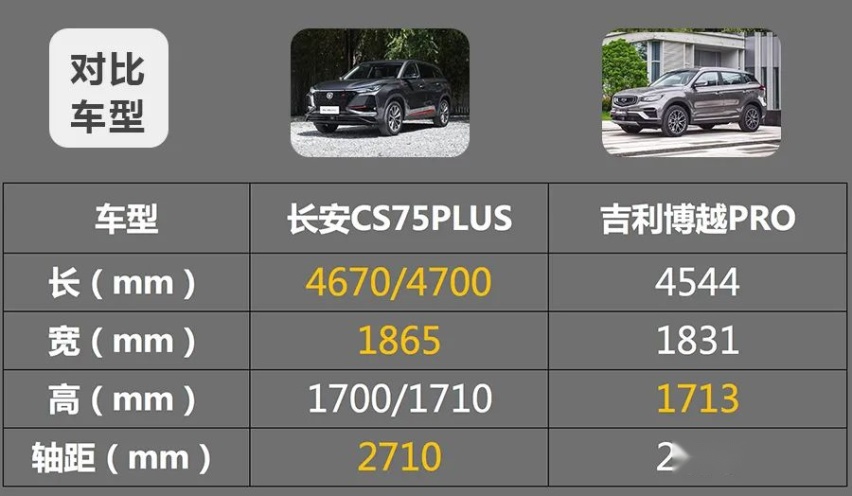 长安CS75PLU和吉利博越PRO谁更有性价比？