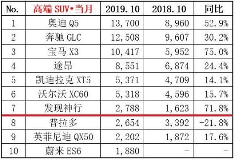大额优惠下,总不缺人买单,路虎发现神行销量暴增