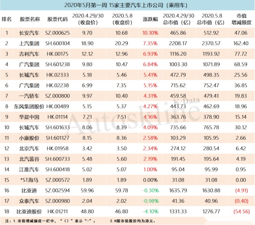 利空逐渐出尽，4月销量复苏，55家公司市值增长超860亿元