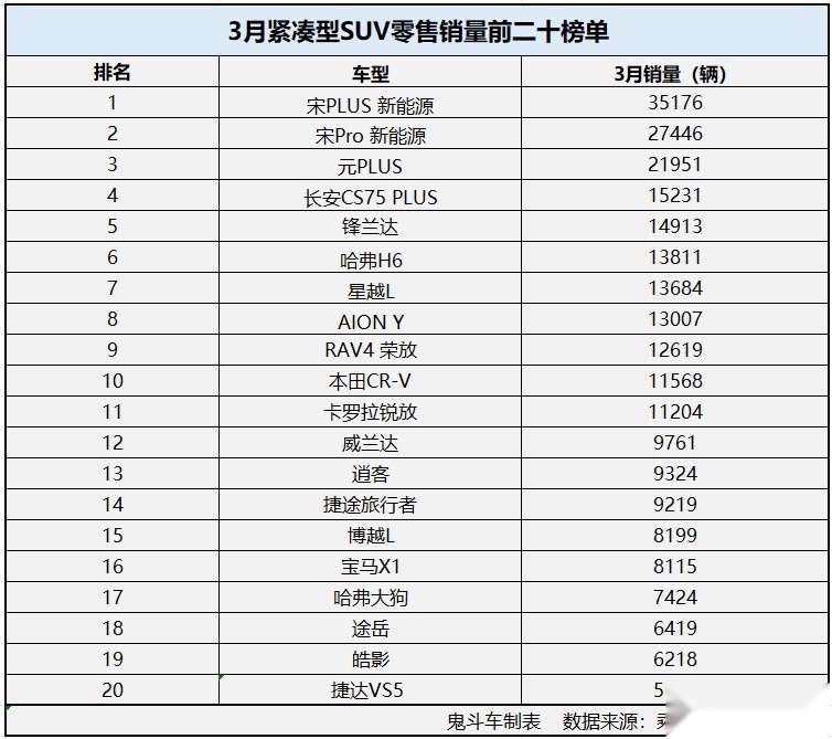 3月紧凑型SUV销量 比亚迪包揽前三 合资品牌有点惨