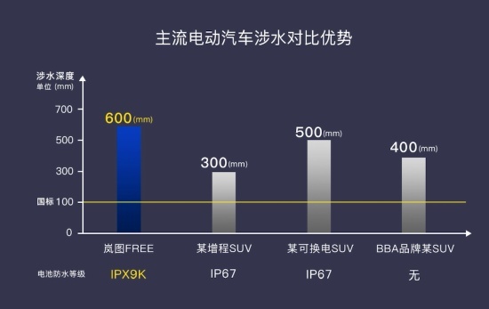 全球首次涉水后底部碰撞 岚图FREE获得“四未”成绩