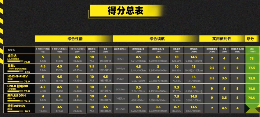 “PHEV SUV性能之王”暑期补贴直降1万5！威兰达PHEV更香了