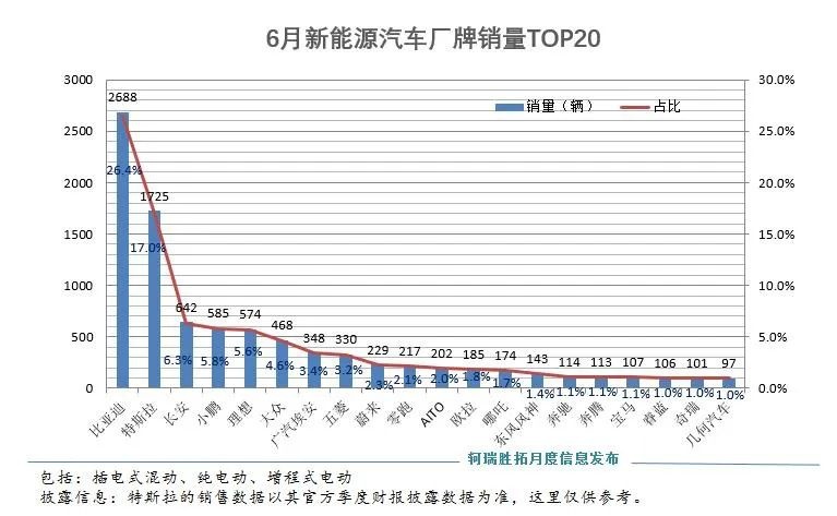重庆6月销量丨新能源占比突破30%，各大细分市场排名变化大