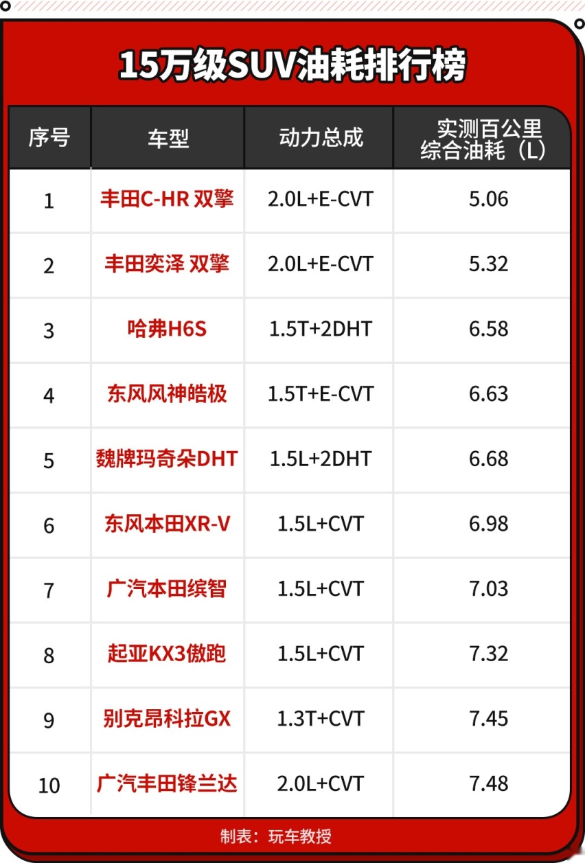 这哈弗H6位列第三？15万级SUV油耗排行榜 最省油是这丰田！