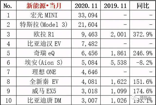 新鲜出炉：乘联会发布2020年11月月度销量排名