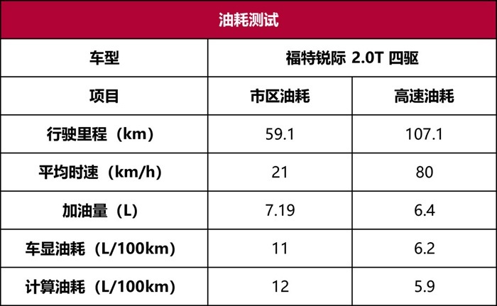 福特锐际性能测试：2.0T+8AT+四驱，才不到20万？
