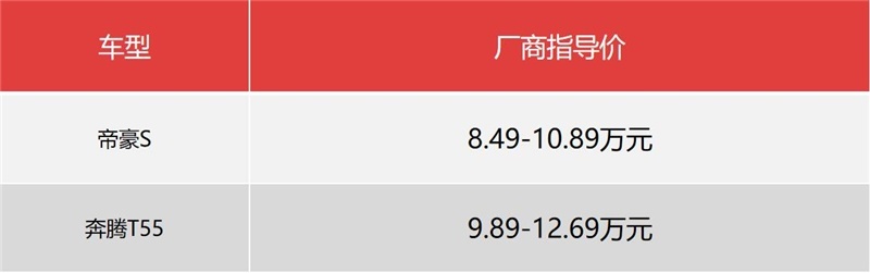 都是国潮SUV，同等价位帝豪S性价比高，奔腾T55动力优
