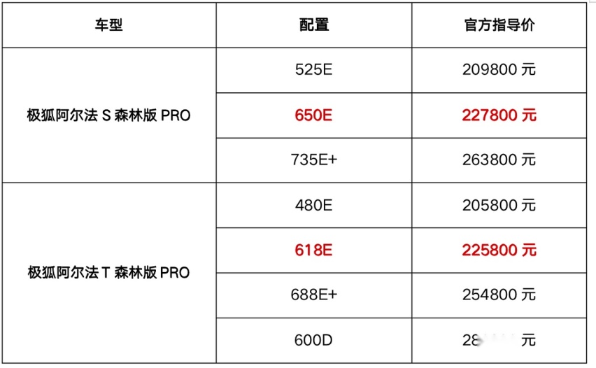 5.6万元购车福利，增暖冬配置，极狐阿尔法S/T森林版PRO加推车型