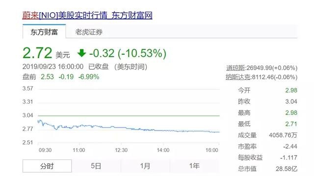 持续亏损四年的蔚来，今年真的会倒闭吗？