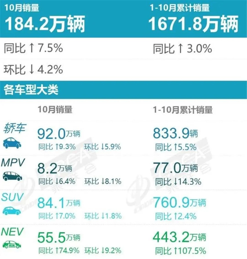 日产轩逸销量反弹，10月轿车销量榜，排名回归老传统