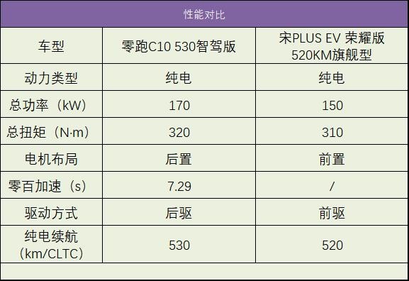 零跑C10遇到宋PLUS，谁更值得买？