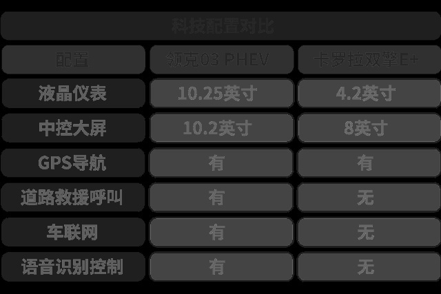 PHEV轿车有这么多，为何我要选择试领克03 PHEV？