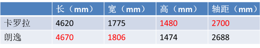 朗逸和卡罗拉怎么选择？