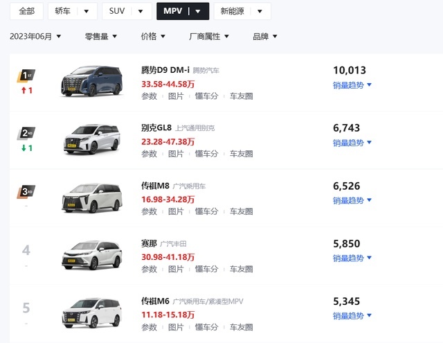 MPV大哥易主！6月销量榜腾势D9力压别克GL8