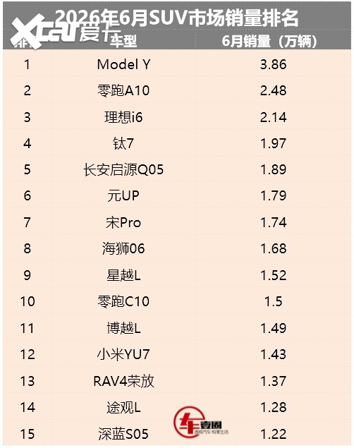 6月SUV销量丨Model Y登顶，小米YU7止跌，燃油顺势反弹？