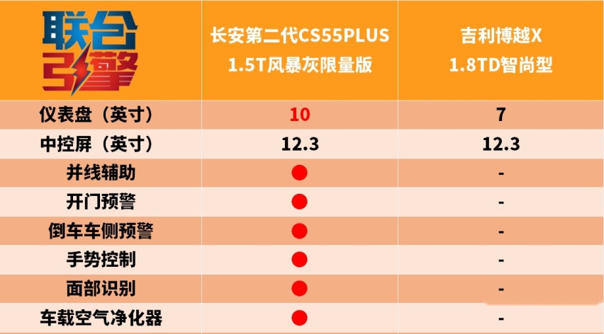 联合引擎｜长安CS55PLUS风暴灰限量版竞争力分析，4千就有限量款？
