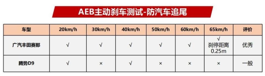 给你们看看赛那与腾势D9这MPV主动刹车实测，谁更靠谱一些？
