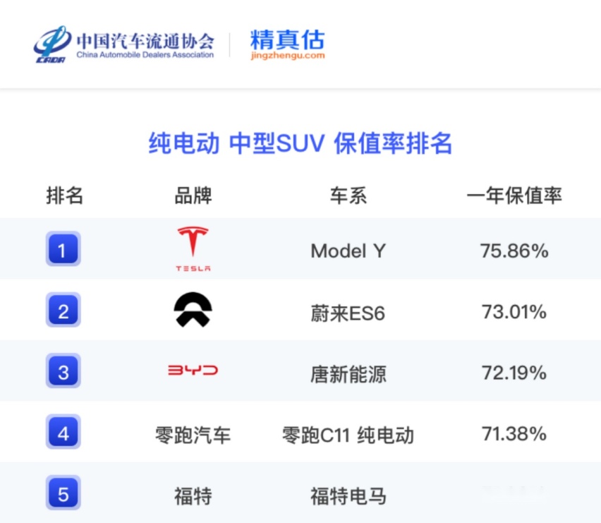 再无保值率一说，才是新能源汽车时代最大的悲哀