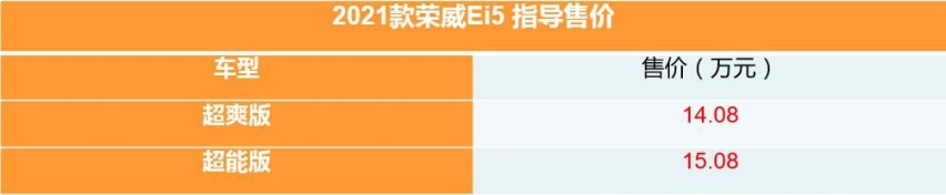 补贴后14.08万起 2021款荣威Ei5上市