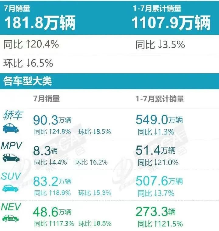 重庆市场7月销量丨自主品牌占比近54%，韩系遭遇断崖式下跌