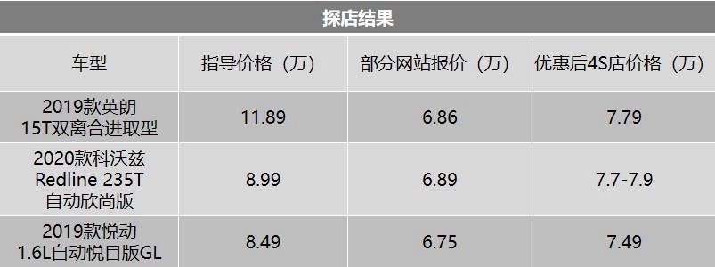 到店实访最便宜合资自动挡车型！英朗全系优惠4万多？