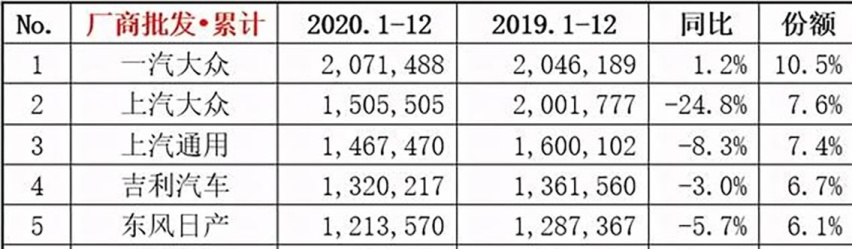 2020年销量排名前5名的车企，大众第一，吉利成自主品牌独苗