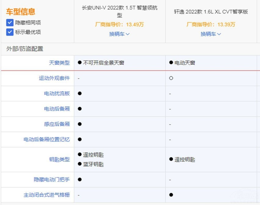 10W级家轿该如何选择  轩逸还是UNI-V?