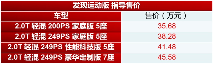 售35.68万元起 2022款路虎发现运动版上市