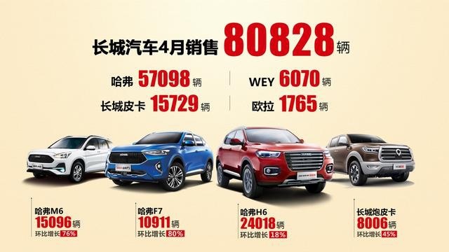 技术升级，品牌向上，长城汽车4月全球销量突破8万辆