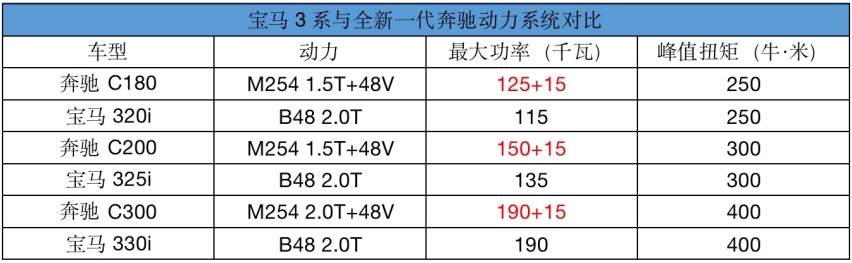 【宿敌较量】未上市便成引领之势?​ 3系会让新C级轻松过关么