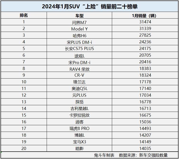 1月SUV“上险”销量排名“大洗牌”冠军易主 元PLUS没进前十
