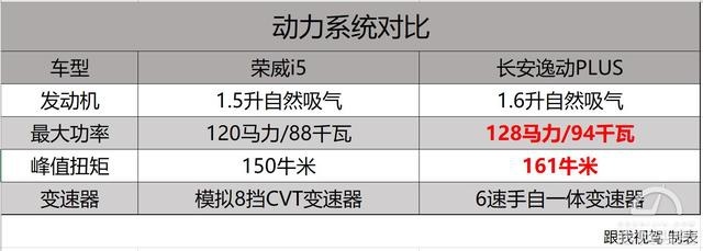 10万落地自主家轿如何选?长安逸动PLUS对比荣威i5