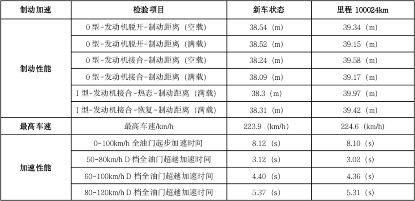 行驶超10万公里后，别克威朗Pro竟然更省油了？
