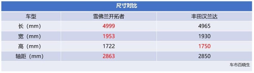 同为新款谁更超值？雪佛兰开拓者轻混对比丰田汉兰达