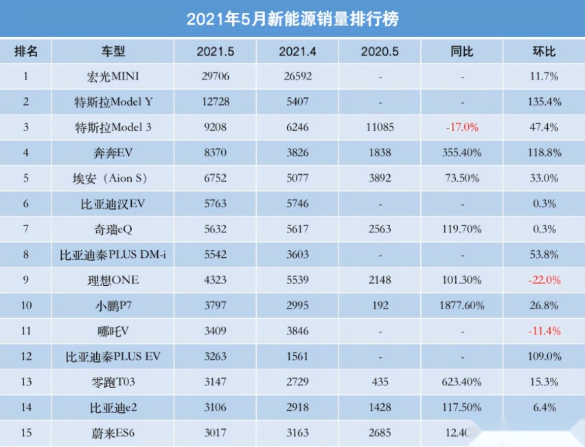 5月份新能源销量：特斯拉Model 3同比下滑，比亚迪DM-i车型热销