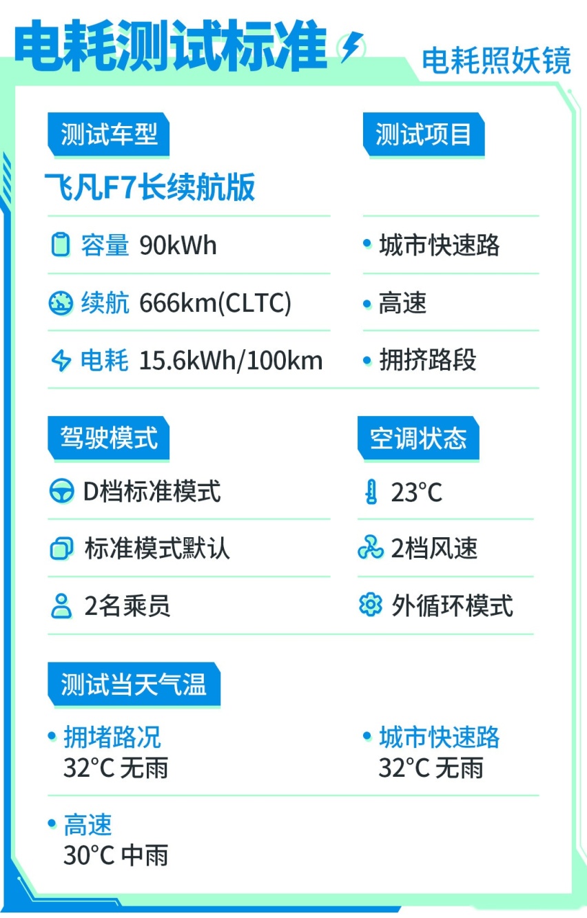 实测能跑500公里！高速电耗表现惊人 这20万级卷王真的值！