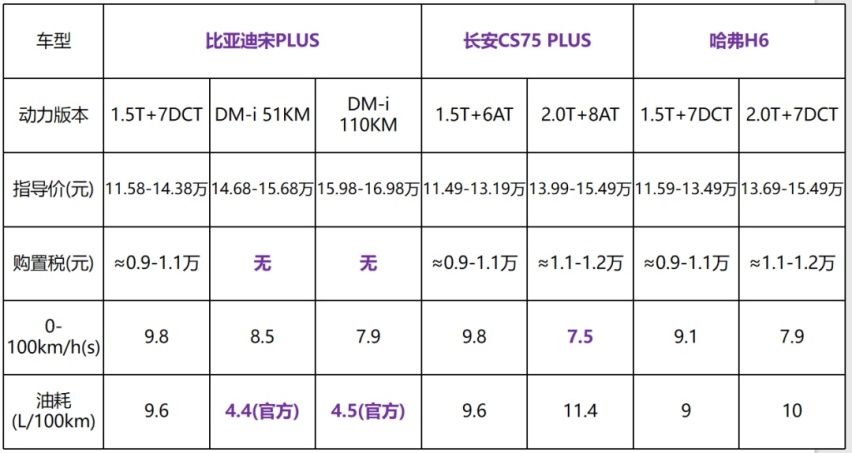 续航1200km！15万买最强插混SUV，值吗？