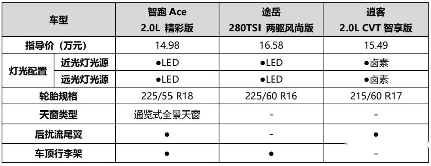 同样15万区间 智跑Ace为什么比途岳、逍客优秀这么多？