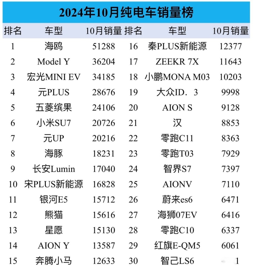 十月纯电销量，问界M9销量不振，小米SU7挤进前6，比亚迪海豹仅63