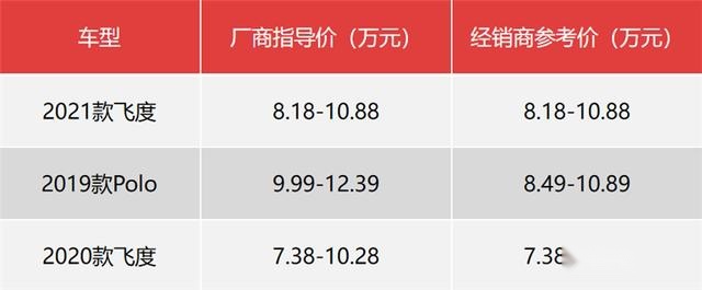 新飞度价格更低、配置更多，你还有什么理由买Polo？
