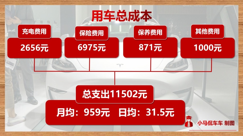 特斯拉Model3一年的用车成本要多少钱？算完后吓一跳！
