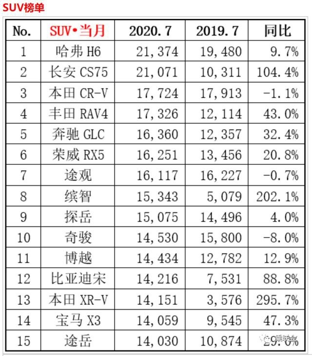 7月SUV销量出炉，哈弗H6险被长安CS75掀翻，差303台