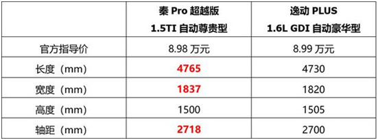 同为8—10万级家轿，逸动PLUS与秦Pro超越版究竟谁更值