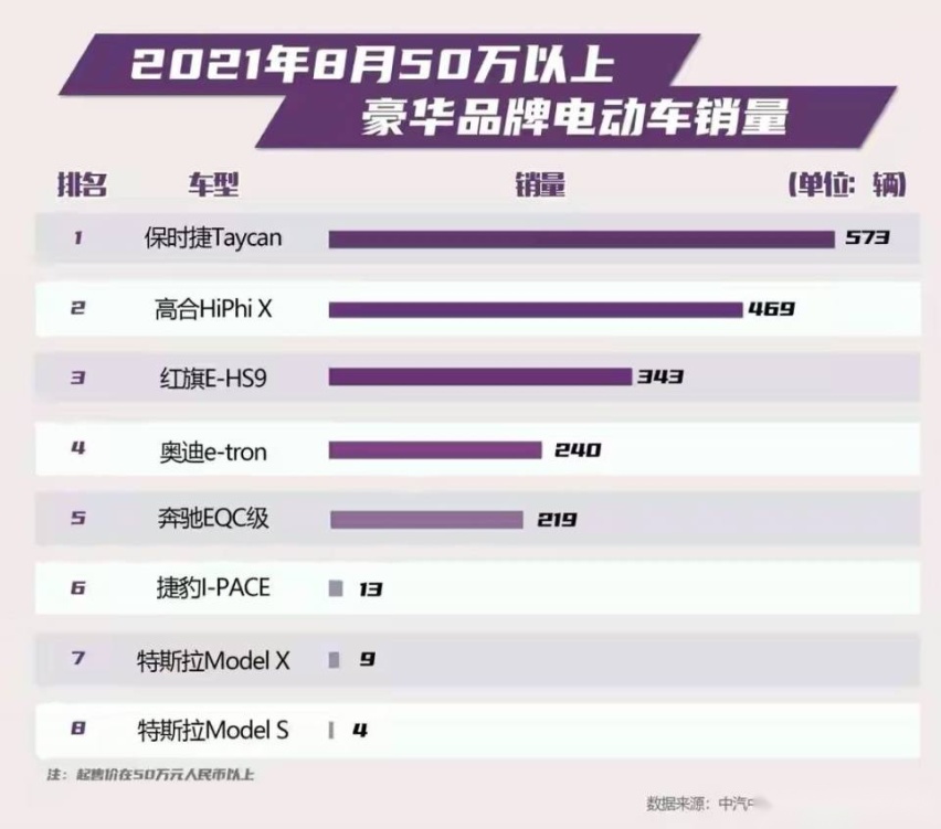 8月豪华纯电销量榜出炉，是谁让保时捷如此狼狈？